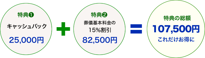 特典❶ 入会金に特典額をプラスしてお返し25,000円+特典❷葬儀基本料金の15％割引82,500円=特典の総額107,500円これだけお得に